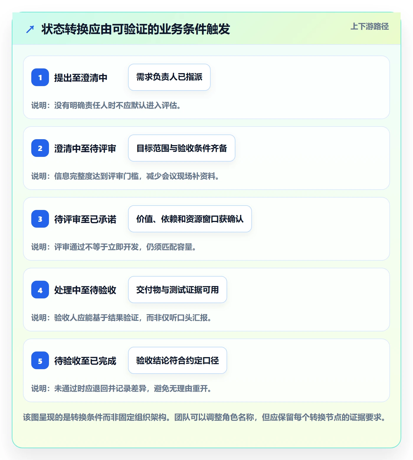 需求状态实操方法：跨部门团队提升需求管理效率的流程优化方法与模板