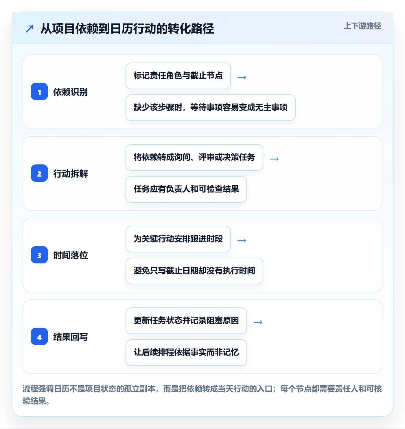 日视图最佳实践：产品经理日历视图实操方法，常见问题