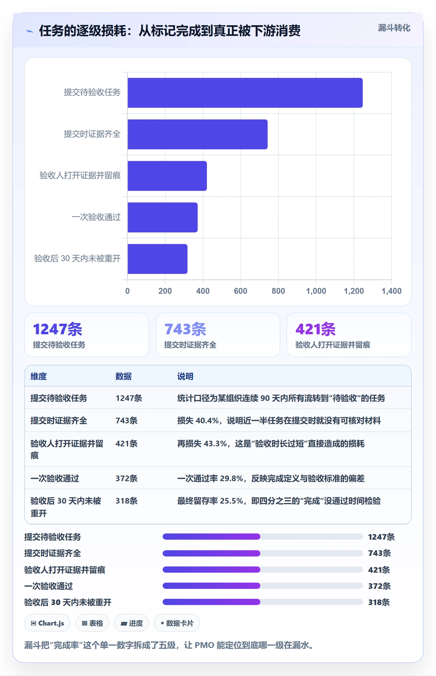 任务验收如何做好确认完成？PMO数据分析与操作步骤