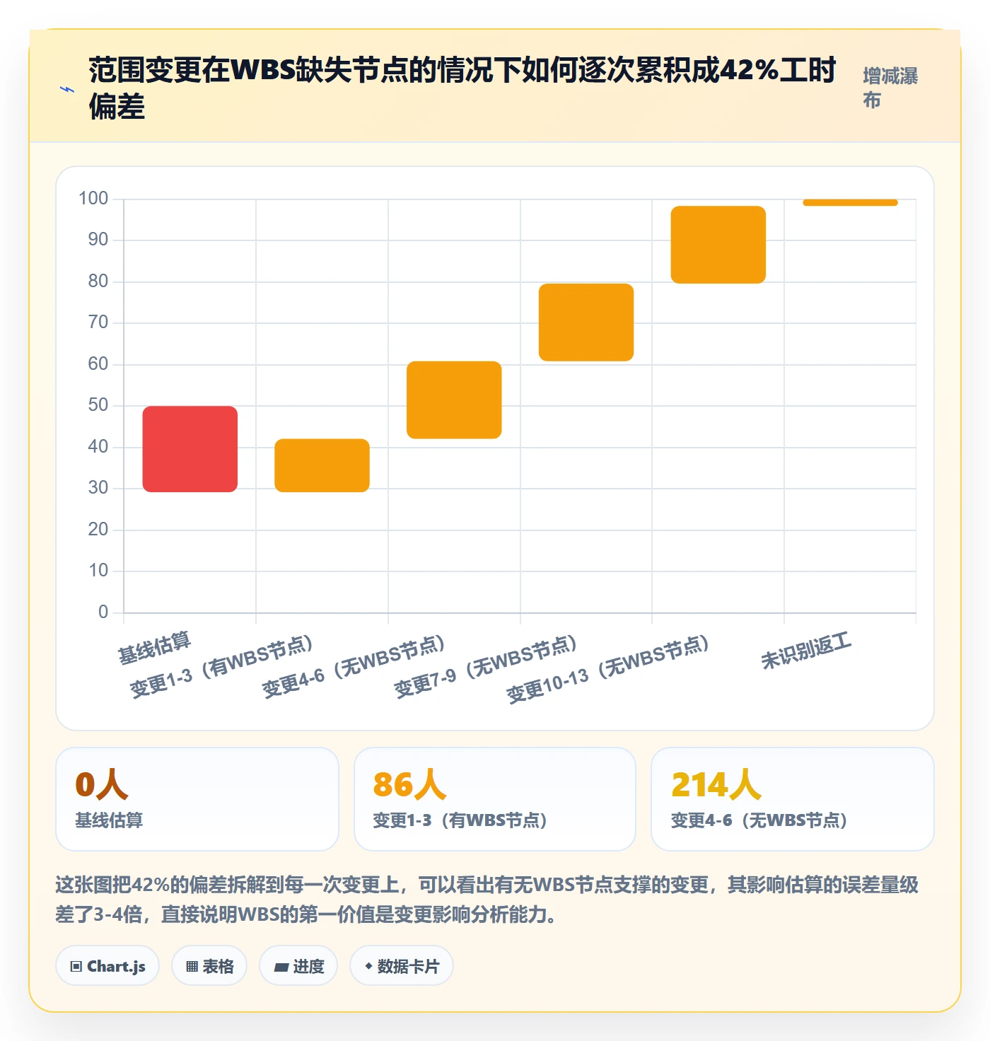 WBS实操方法：PMO提升项目范围效率的实操方法方法与模板