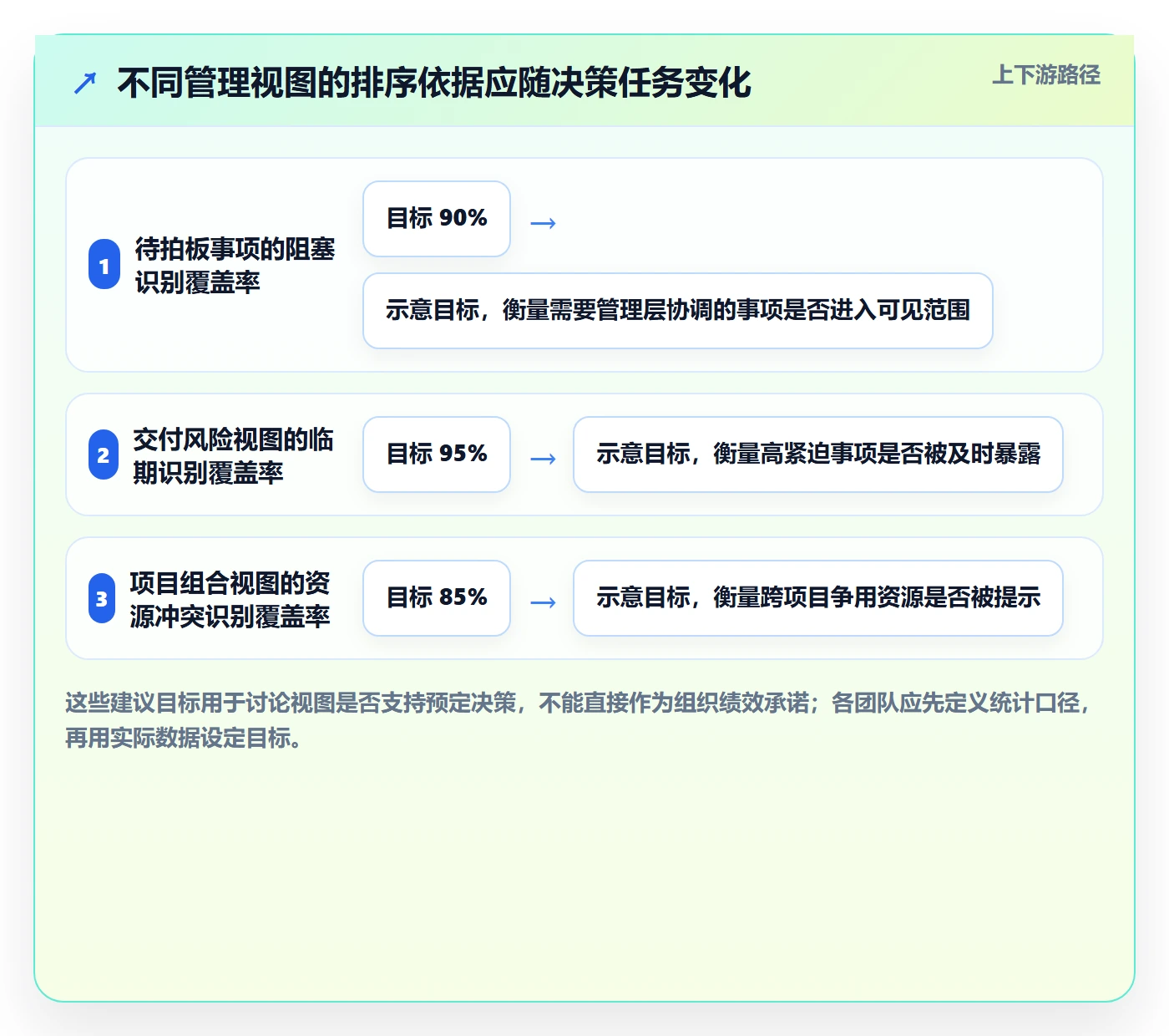 排序流程与规范：管理层列表视图入门指南关键指标