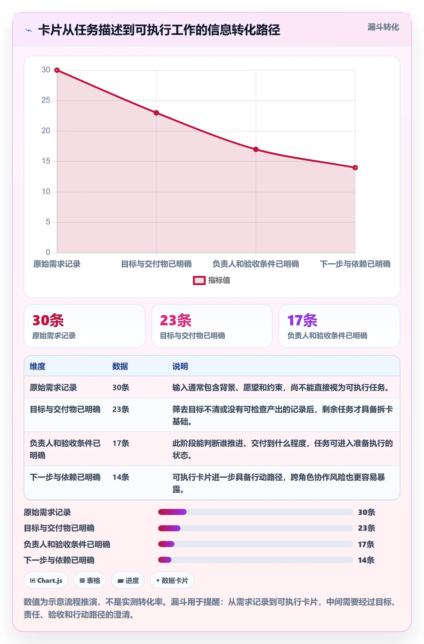 卡片实操方法:产品经理提升看板效率的协同管理方法与模板