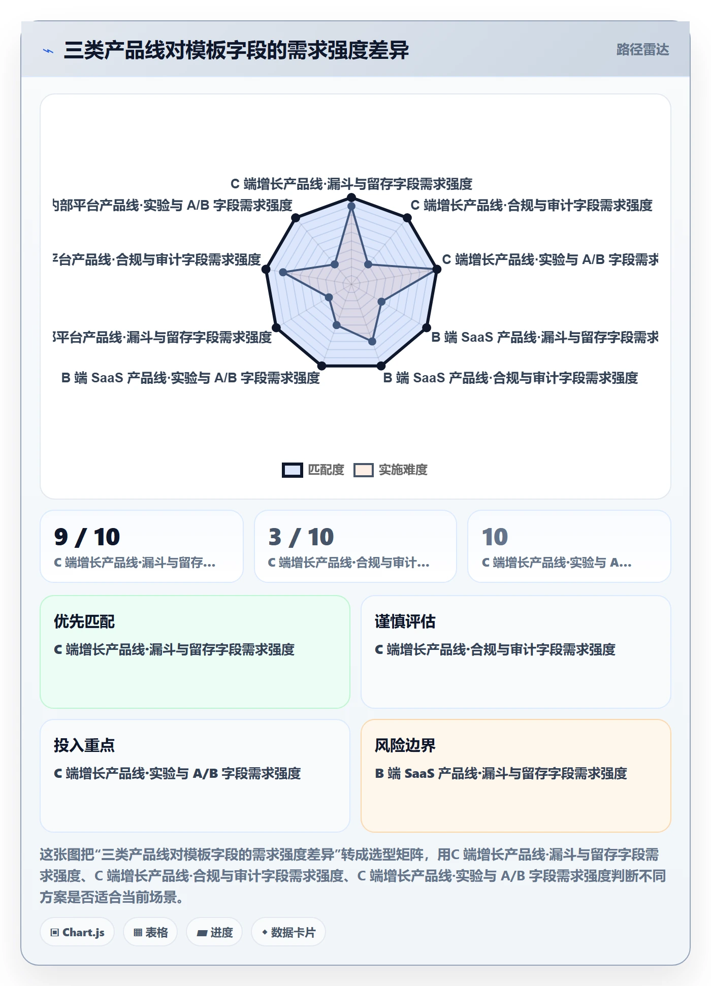 项目模板模板阶段教程:产品经理数据分析,避坑指南
