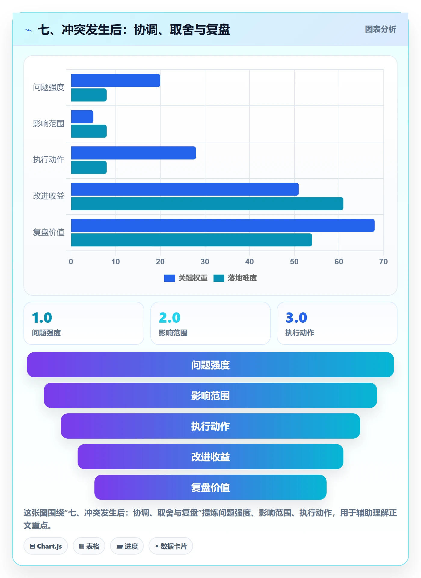 七、冲突发生后：协调、取舍与复盘