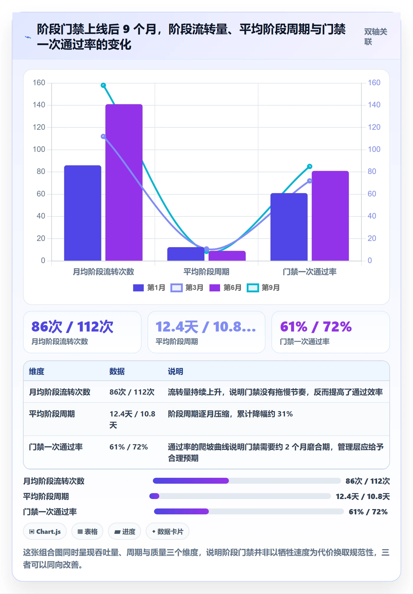 阶段划分管理方法大全：管理层项目阶段数据分析落地清单