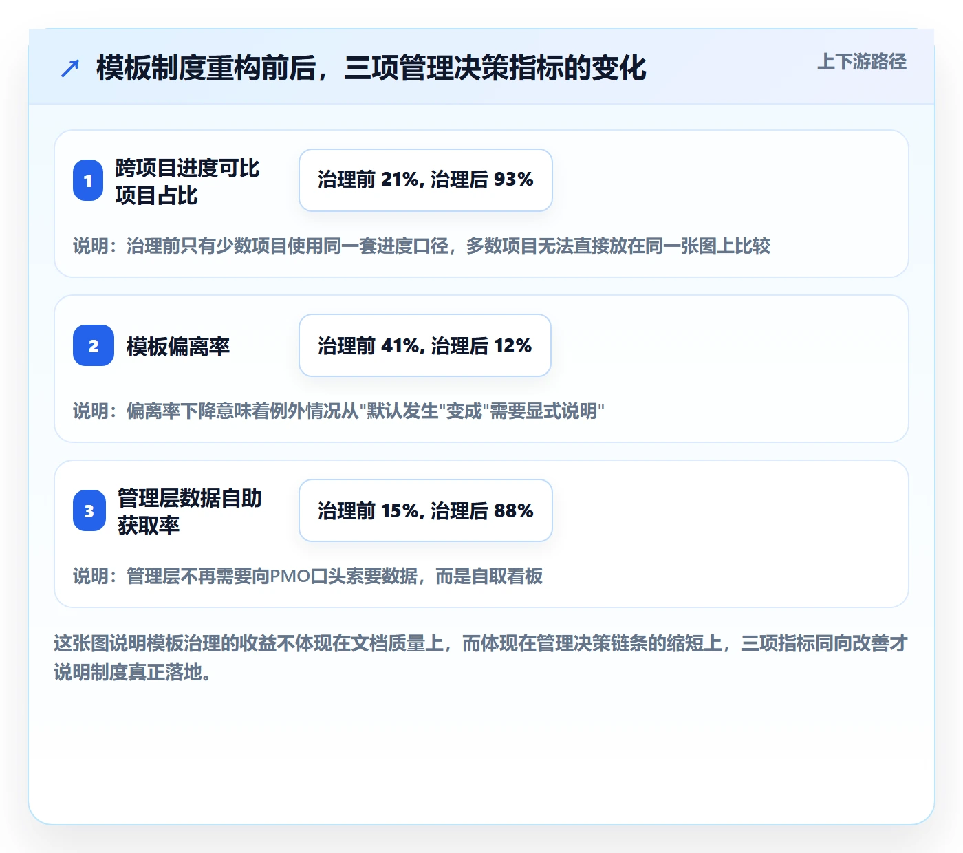 项目模板流程与规范：管理层项目模板制度设计关键指标