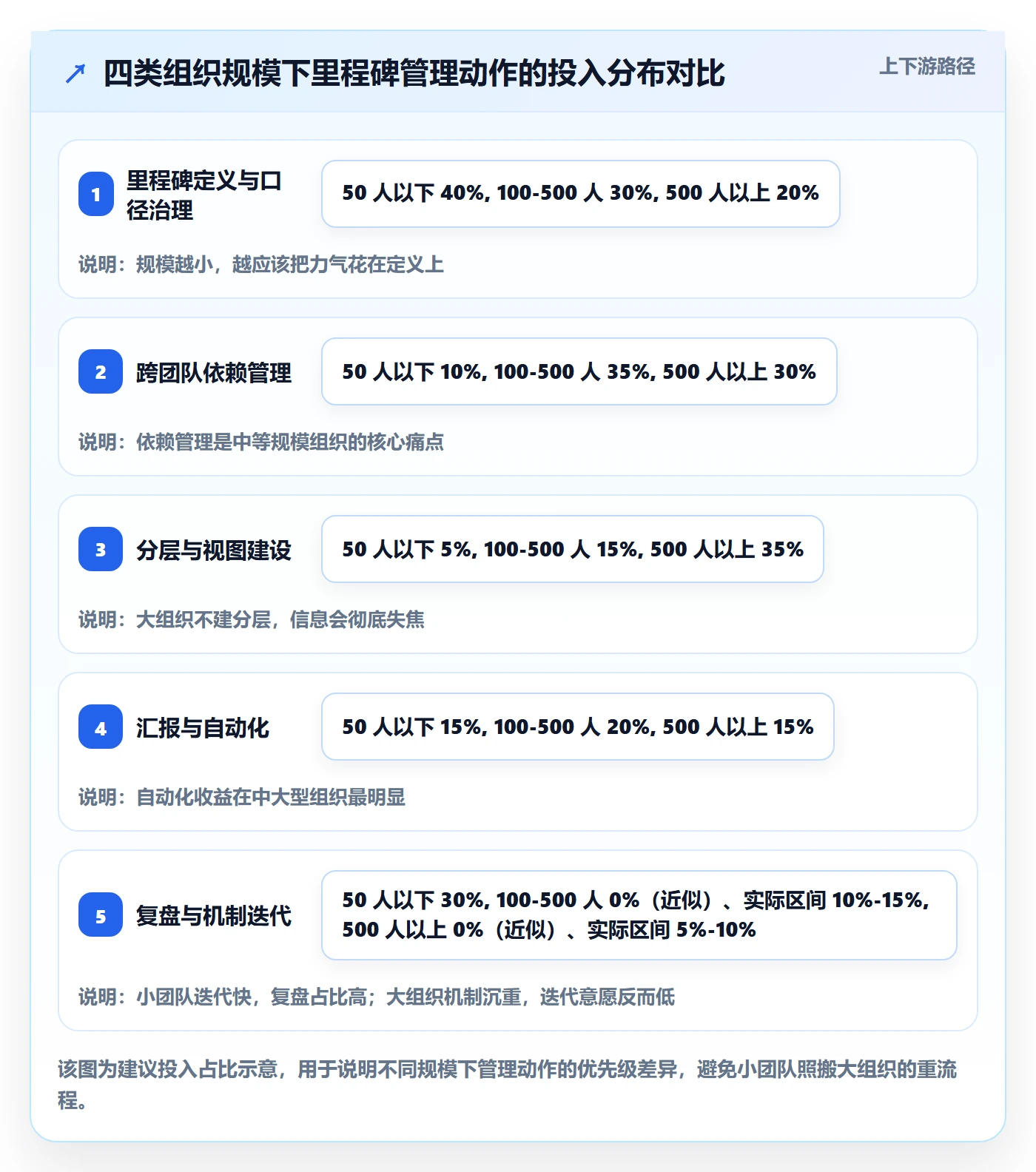 里程碑计划管理方法大全:管理层里程碑效率提升落地清单