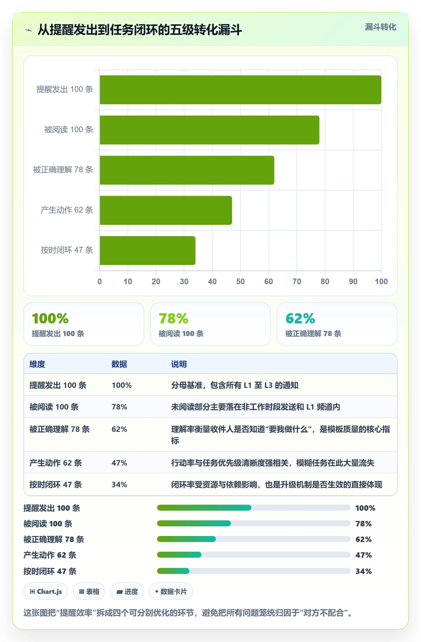 消息通知实操方法:项目经理提升任务提醒效率的落地方案方法与模板
