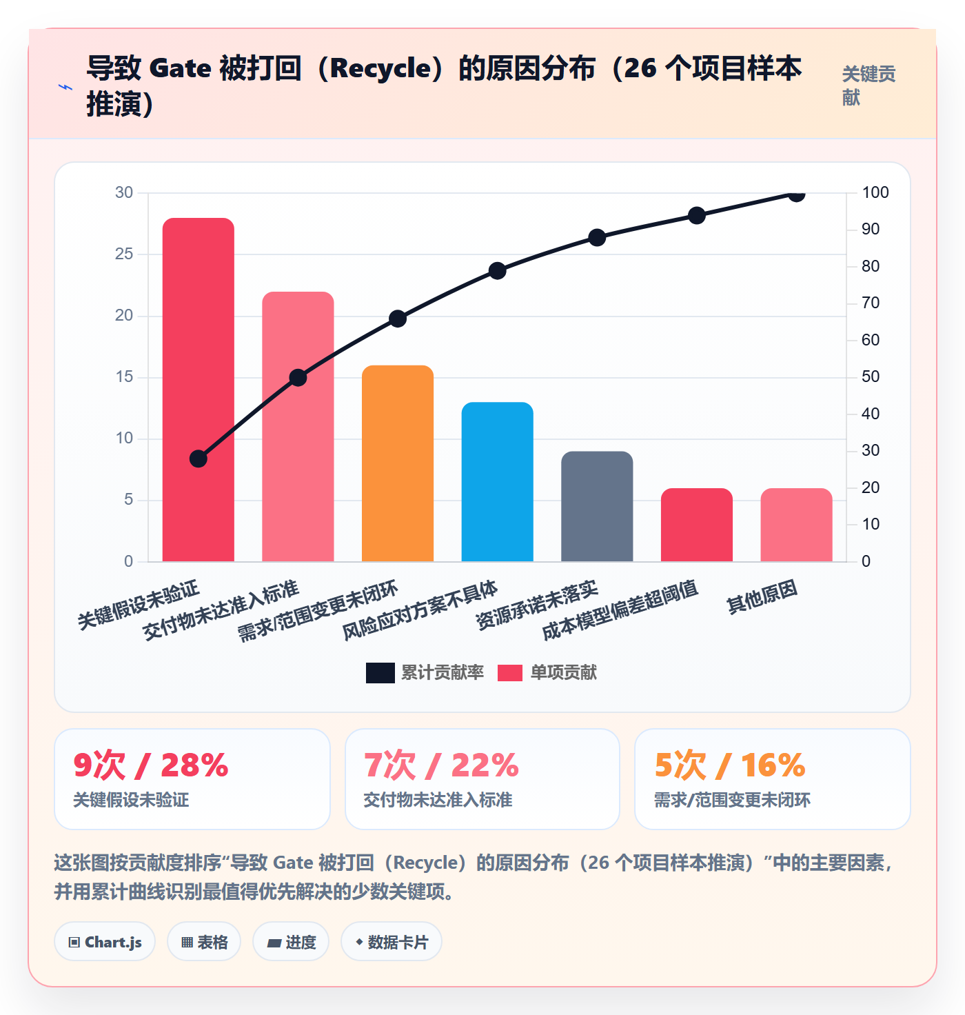 阶段门流程与规范：管理层项目阶段风险控制关键指标