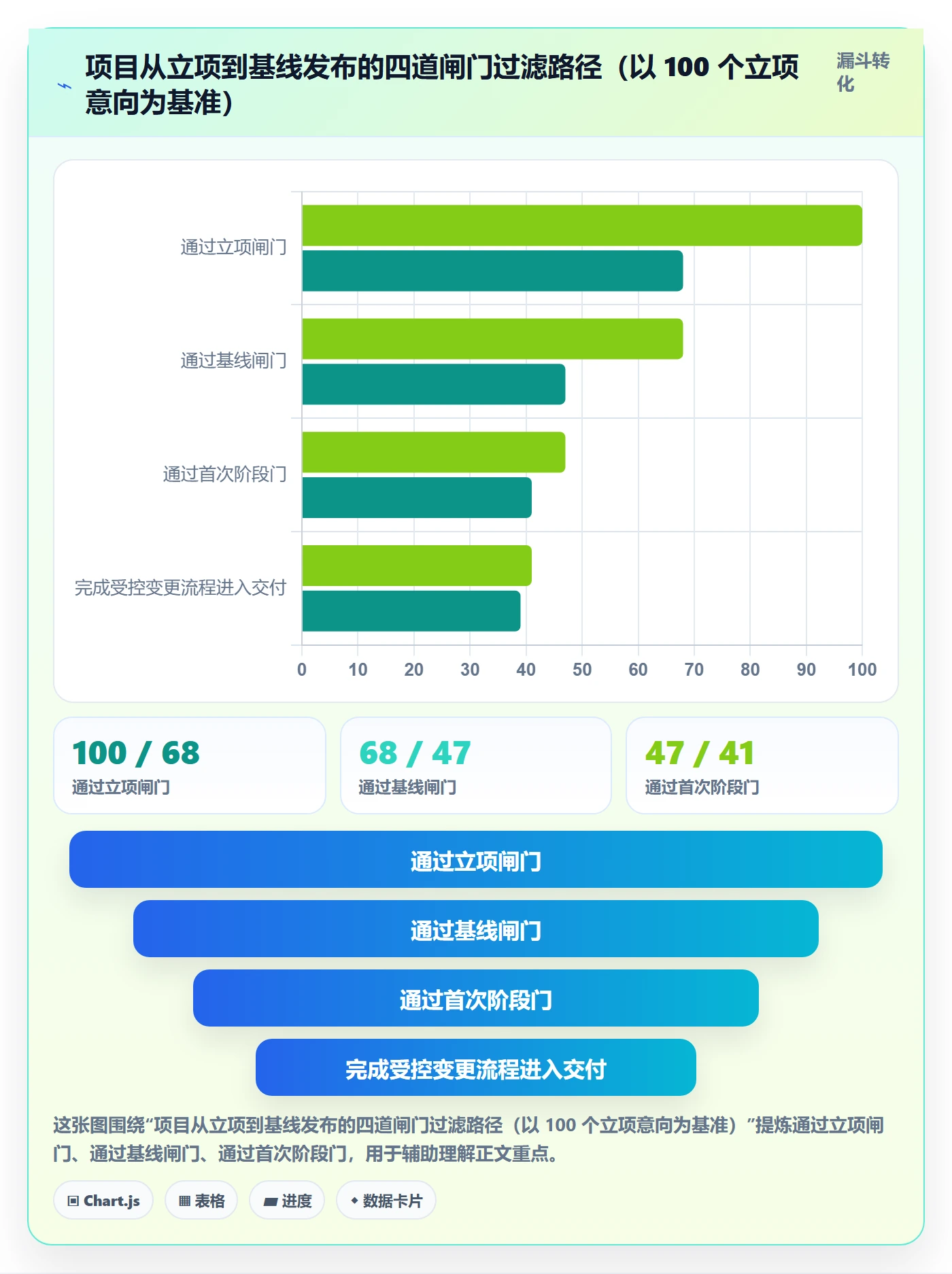 项目规划如何做好计划基线?管理层风险控制与操作步骤