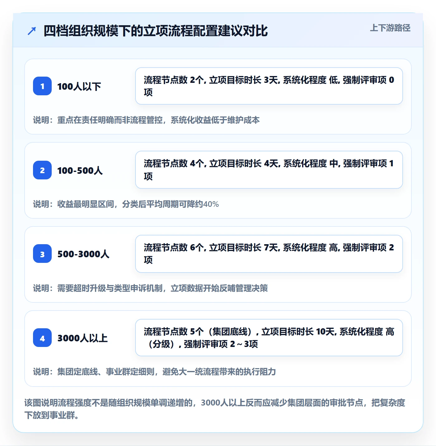 项目类型管理方法大全:跨部门团队项目立项流程优化落地清单