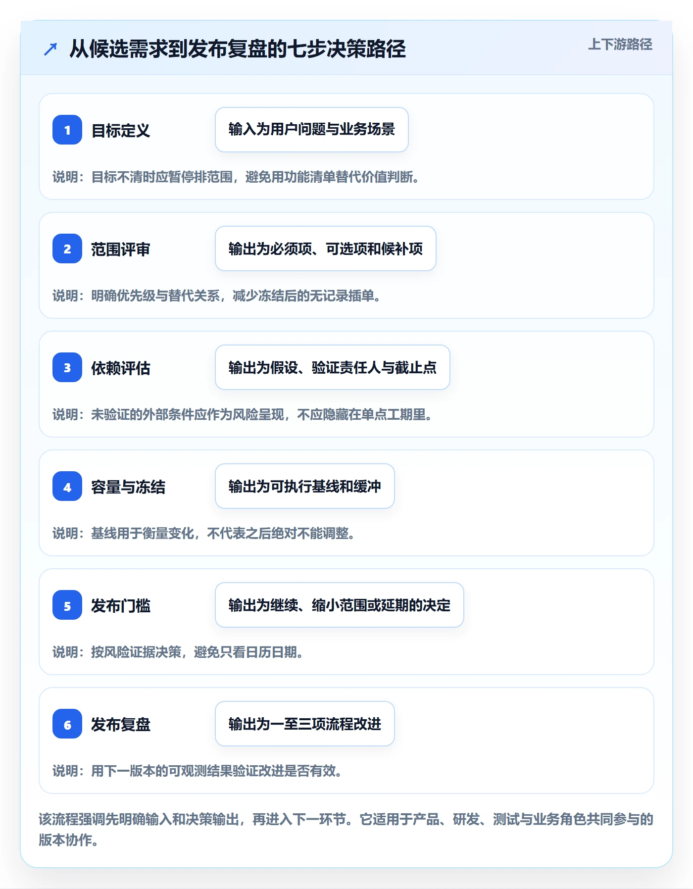 版本实操方法:产品经理提升版本管理效率的入门指南方法与模板