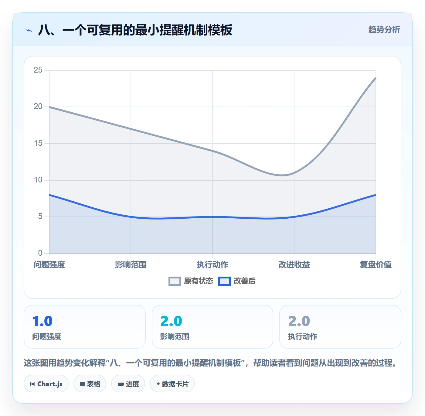 八、一个可复用的最小提醒机制模板