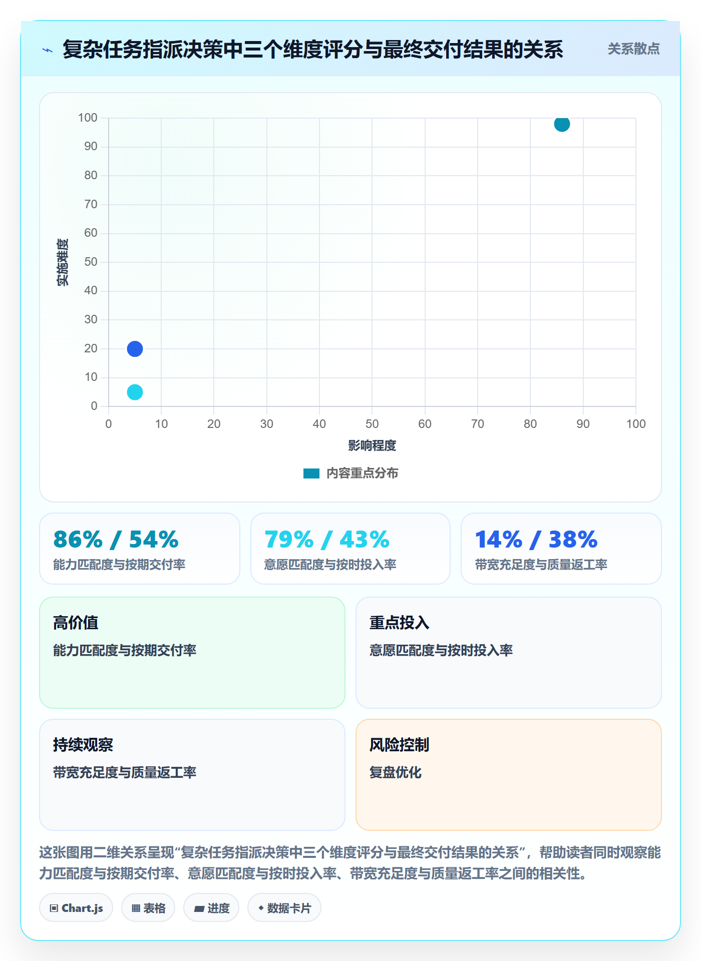 指派最佳实践：项目经理任务分派风险控制，常见问题