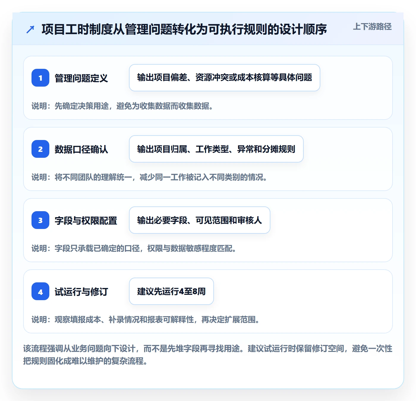 工时表如何做好项目工时?实施团队制度设计与操作步骤