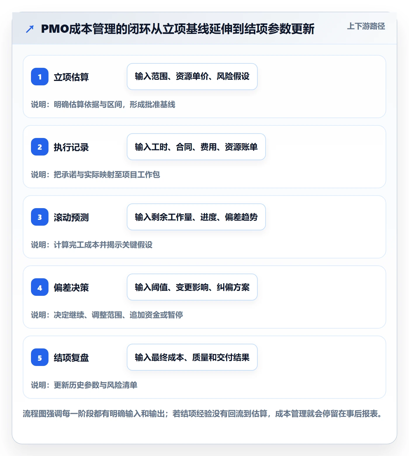 成本管理成本全流程:PMO落地方案与一文讲清