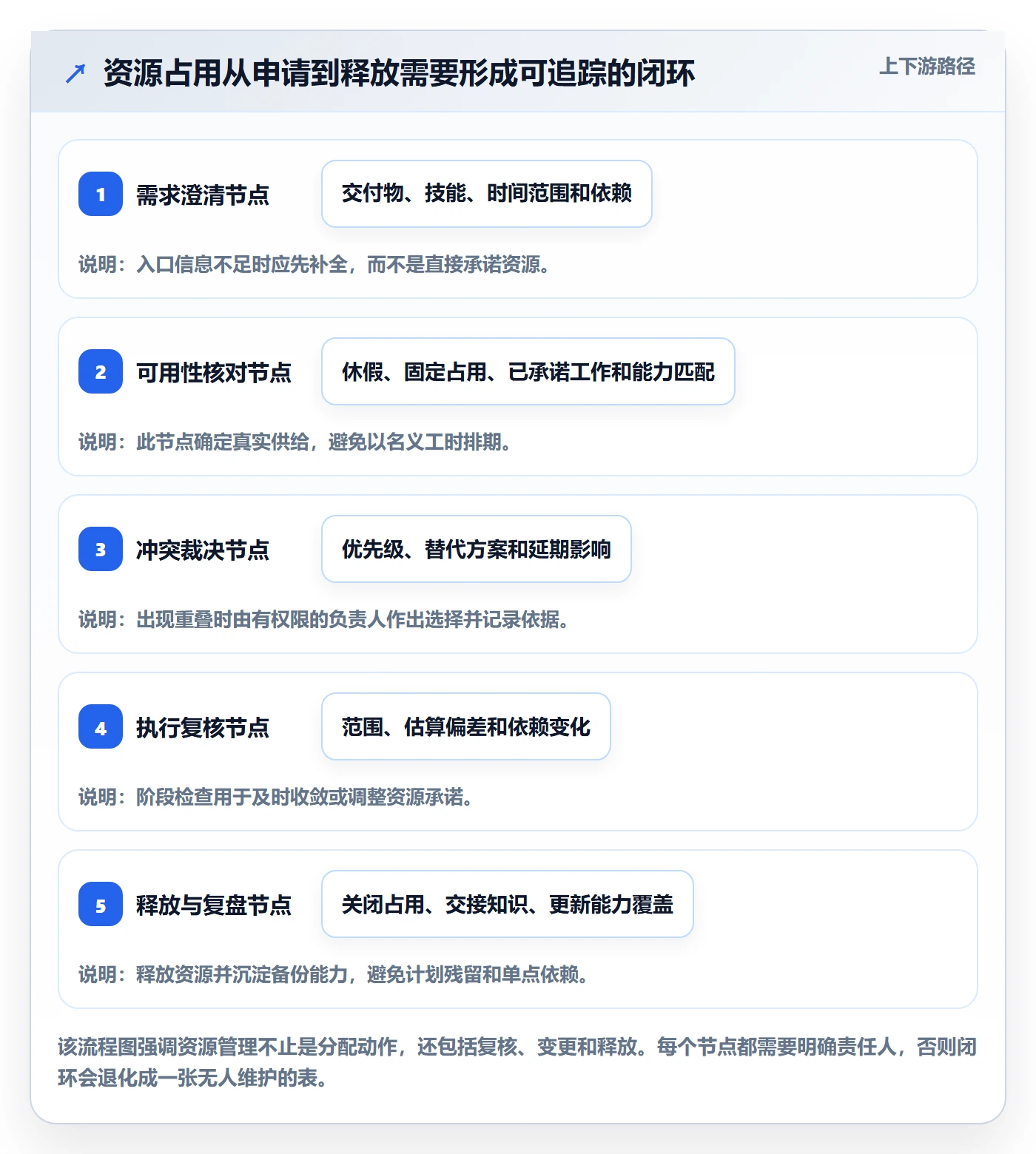 资源管理如何做好资源占用?项目成员风险控制与操作步骤