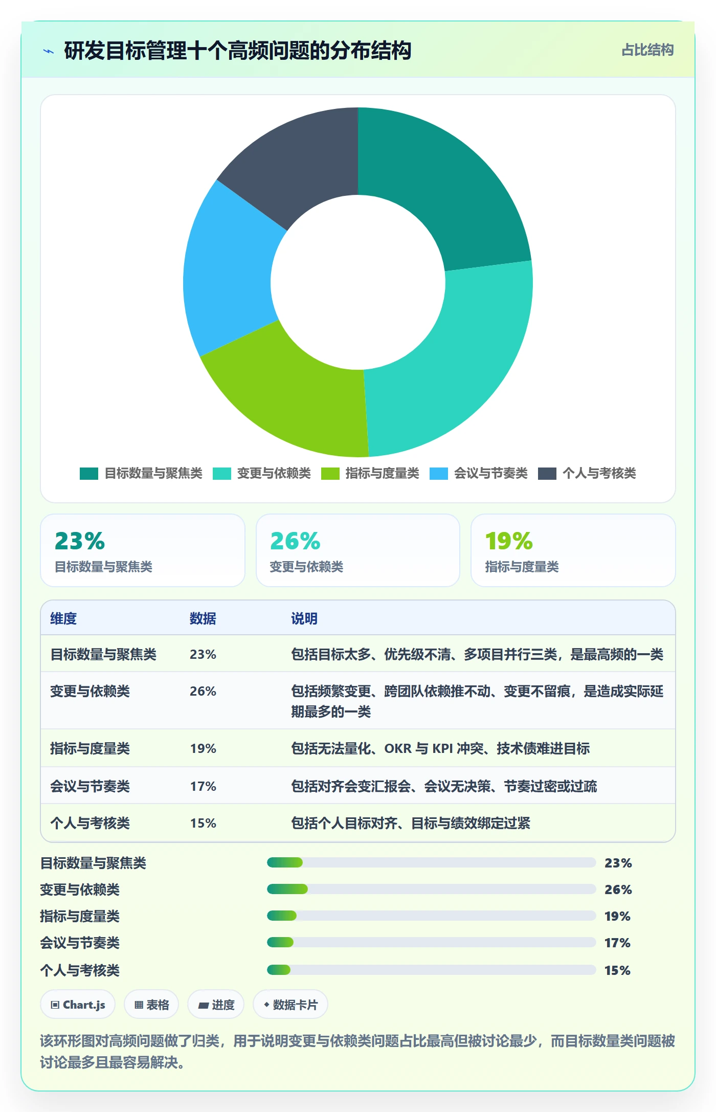 目标对齐最佳实践:研发团队项目目标制度设计,常见问题