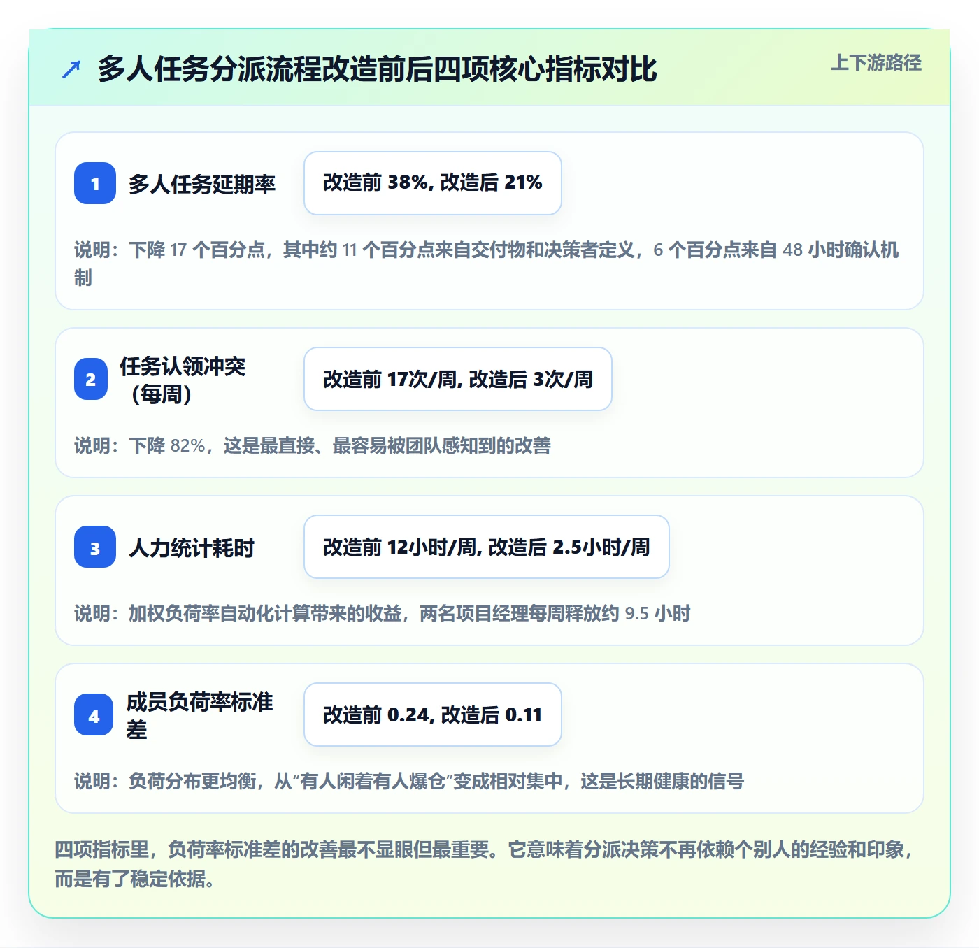 任务分派多人任务全流程：项目成员数据分析与一文讲清