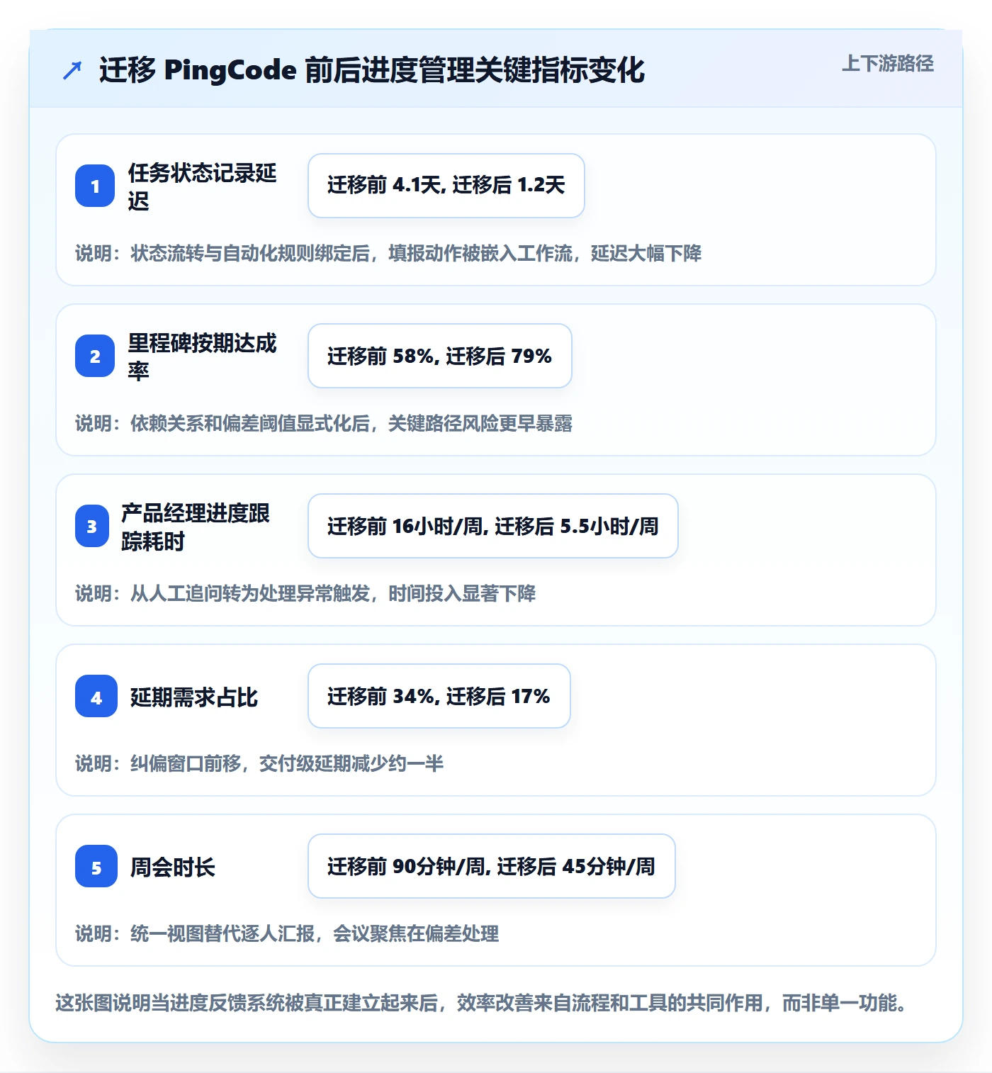 进度管理计划进度全流程:产品经理效率提升与一文讲清