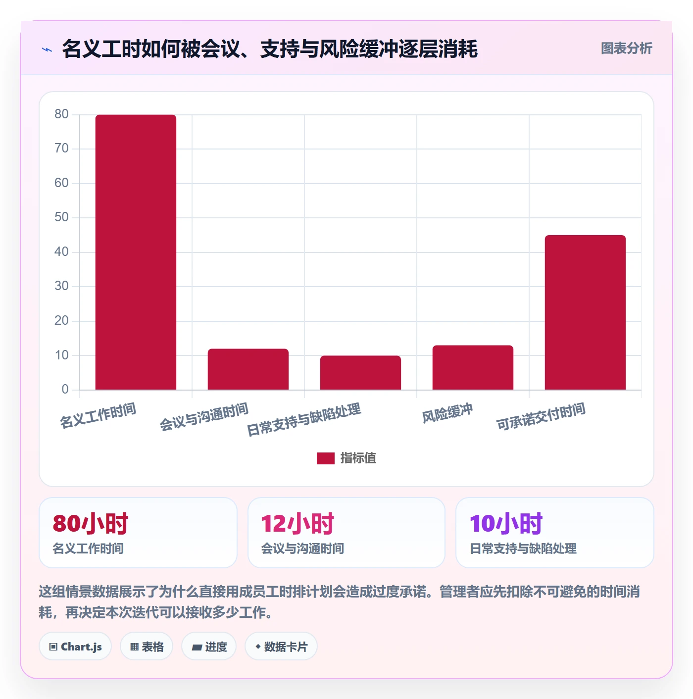 迭代管理迭代计划全流程：项目成员数据分析与一文讲清