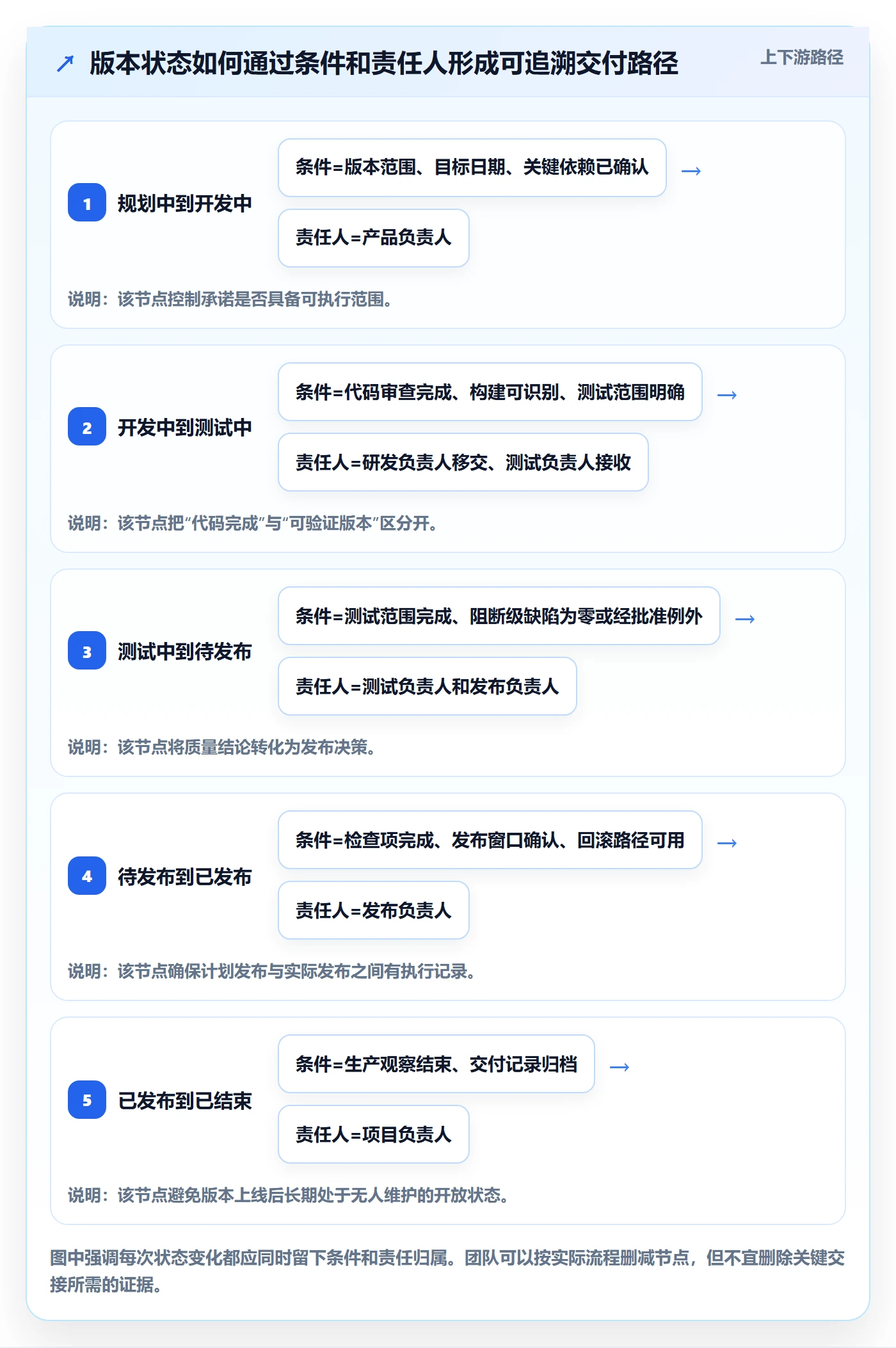 版本管理如何做好版本状态？项目成员入门指南与操作步骤