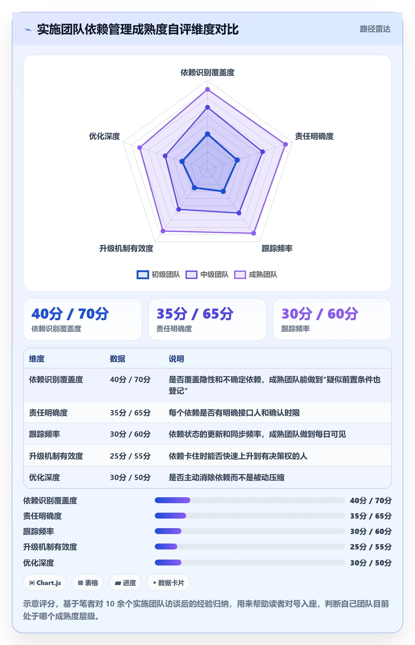 依赖关系实操方法:实施团队提升任务依赖效率的效率提升方法与模板