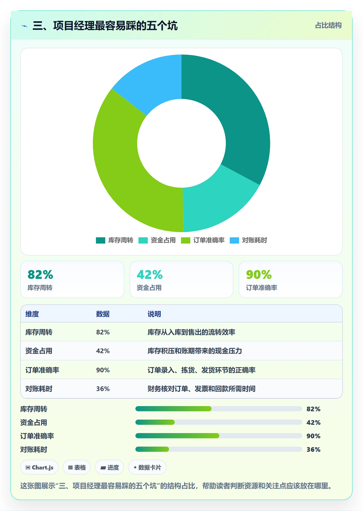 三、项目经理最容易踩的五个坑
