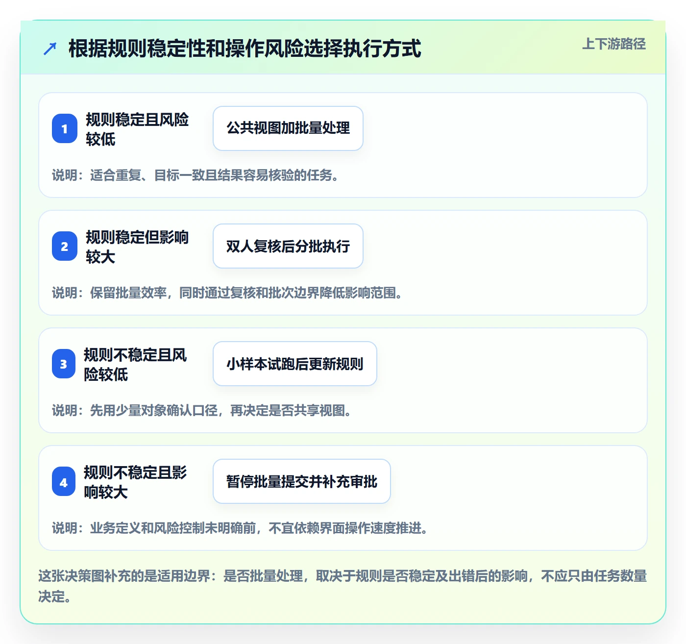 列表视图批量操作全流程:项目成员落地方案与一文讲清