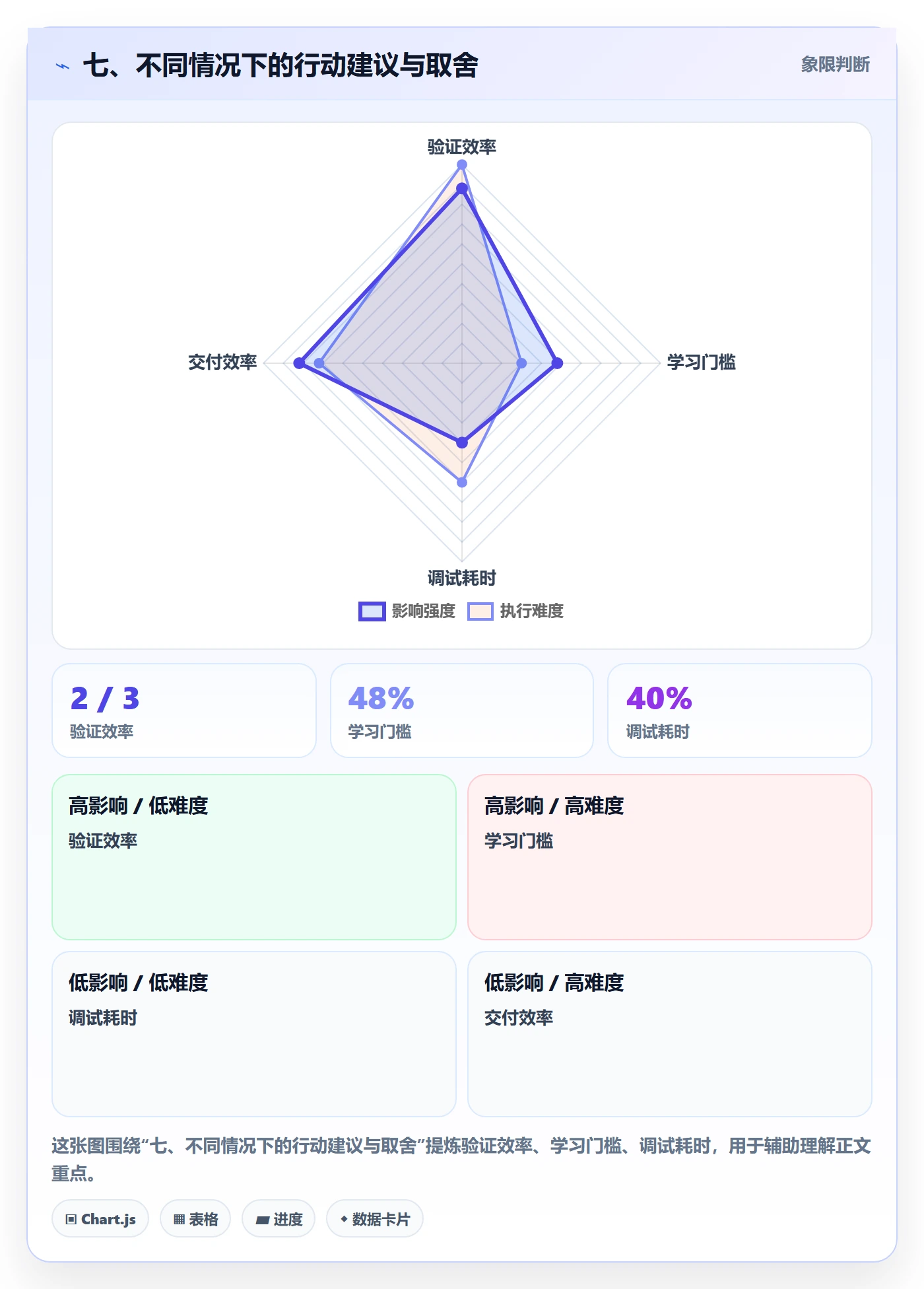 七、不同情况下的行动建议与取舍