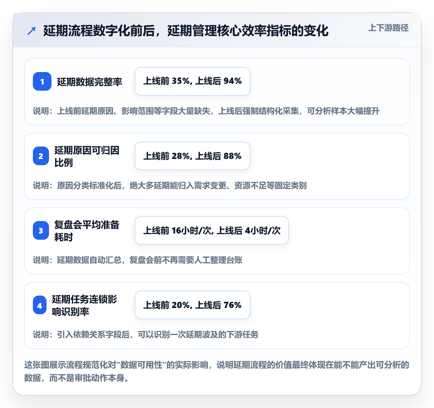 延期流程与规范：项目成员任务执行数据分析关键指标