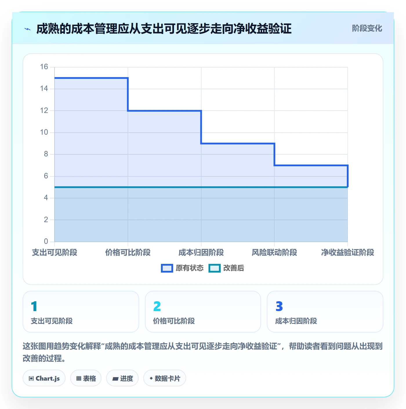 采购成本实操方法:管理层提升成本管理效率的数据分析方法与模板