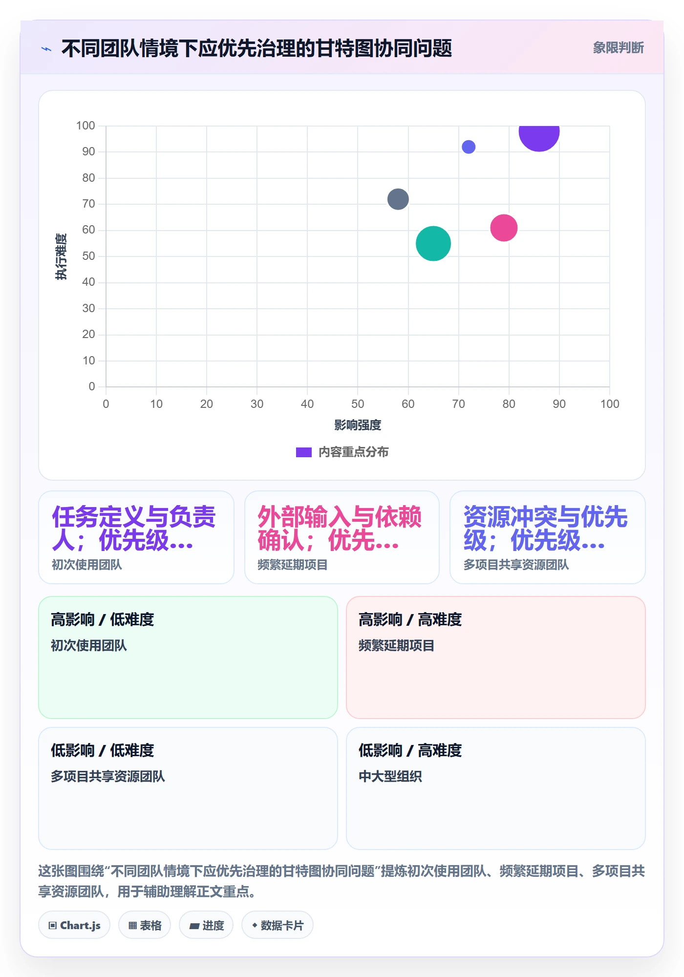 任务条最佳实践:实施团队甘特图协同管理,常见问题