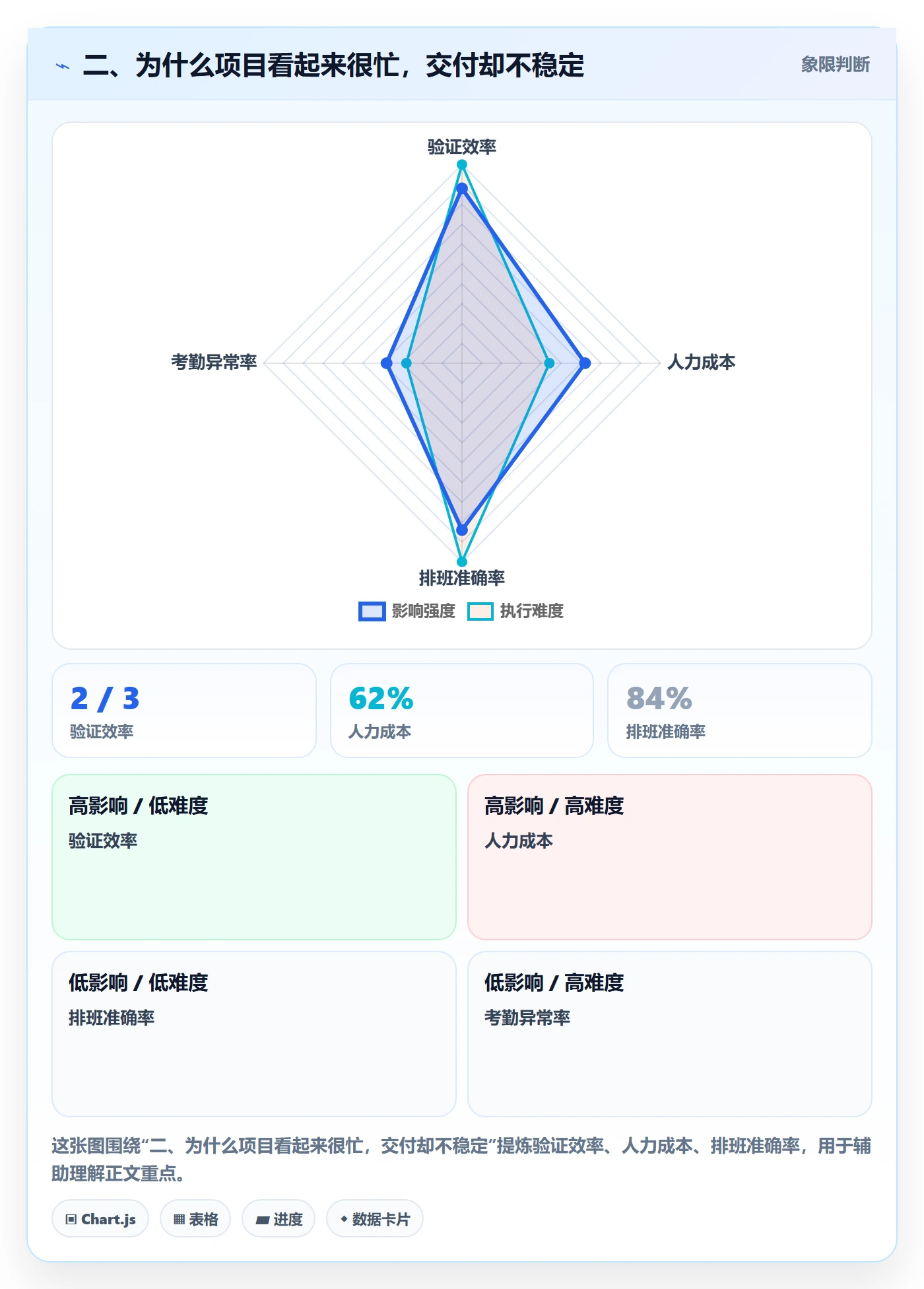 二、为什么项目看起来很忙,交付却不稳定