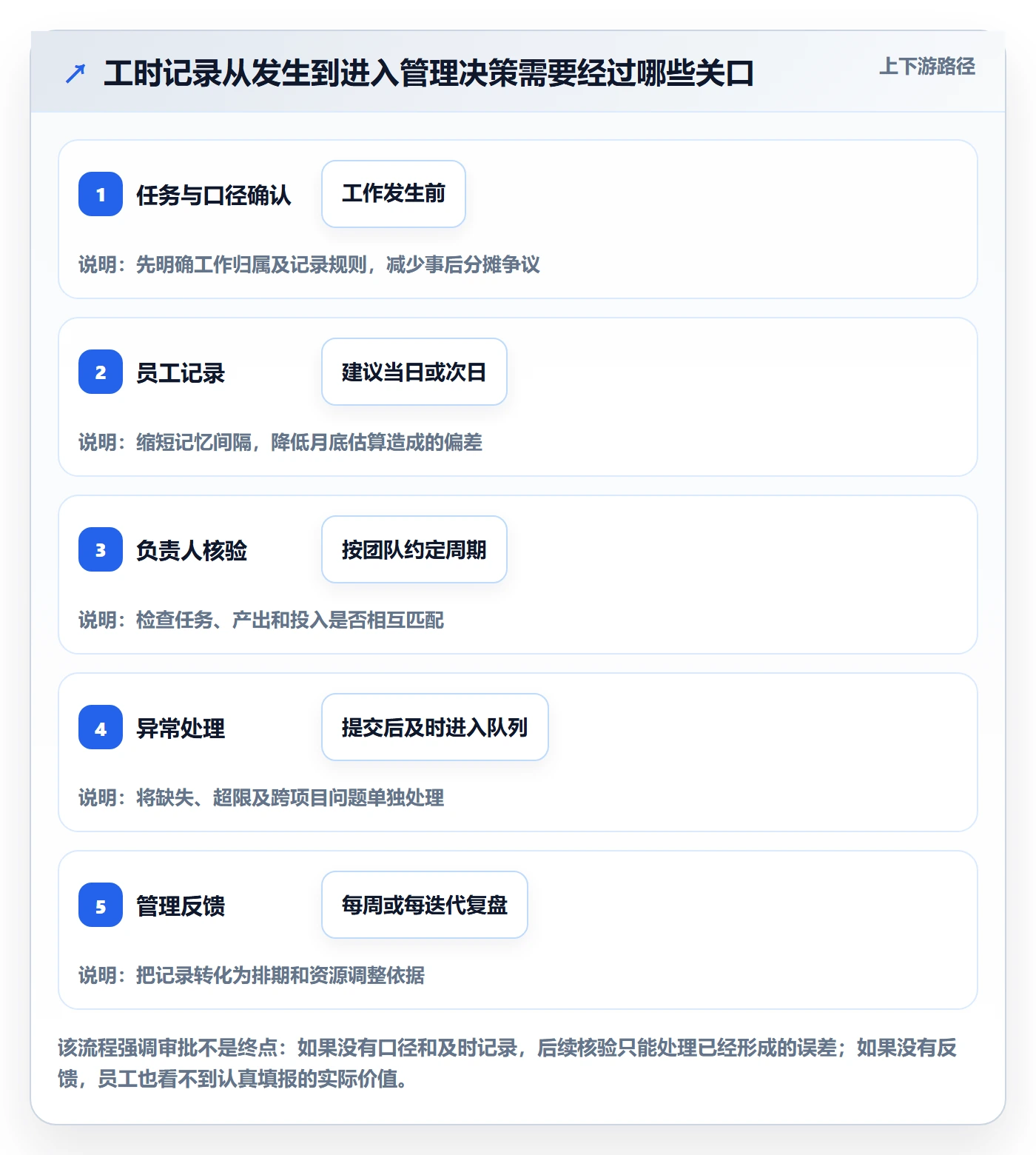 审批管理指南：项目负责人如何做好工时表，协同管理全流程