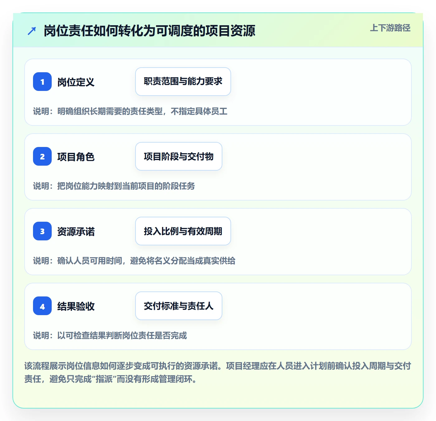 岗位管理方法大全：项目经理资源管理制度设计落地清单