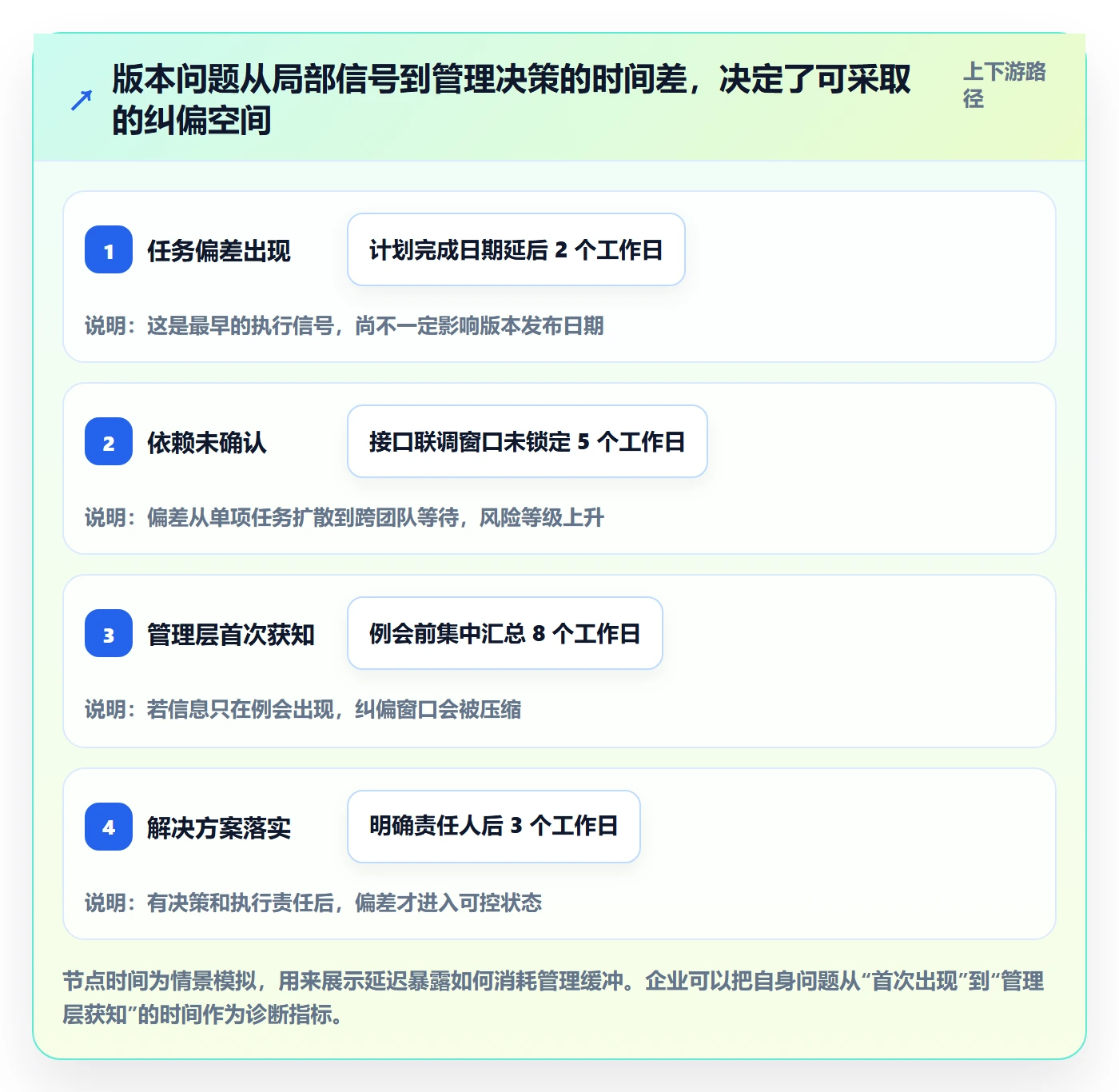 版本内容管理方法大全:管理层版本管理效率提升落地清单