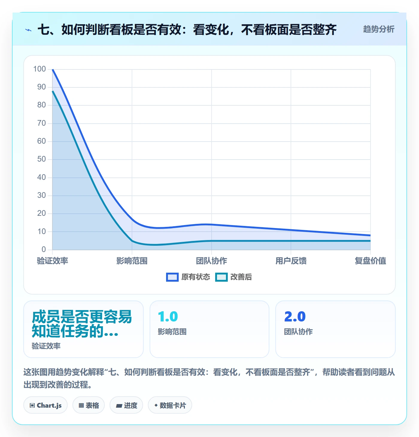 七、如何判断看板是否有效：看变化，不看板面是否整齐
