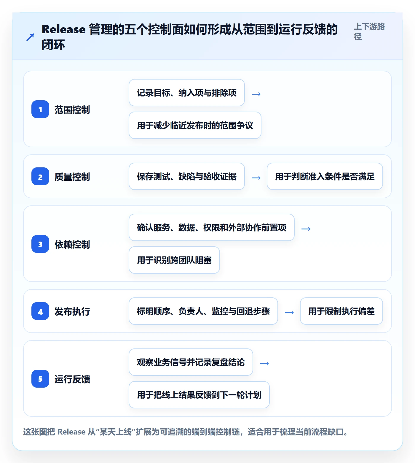 Release管理方法大全：项目经理版本管理流程优化落地清单