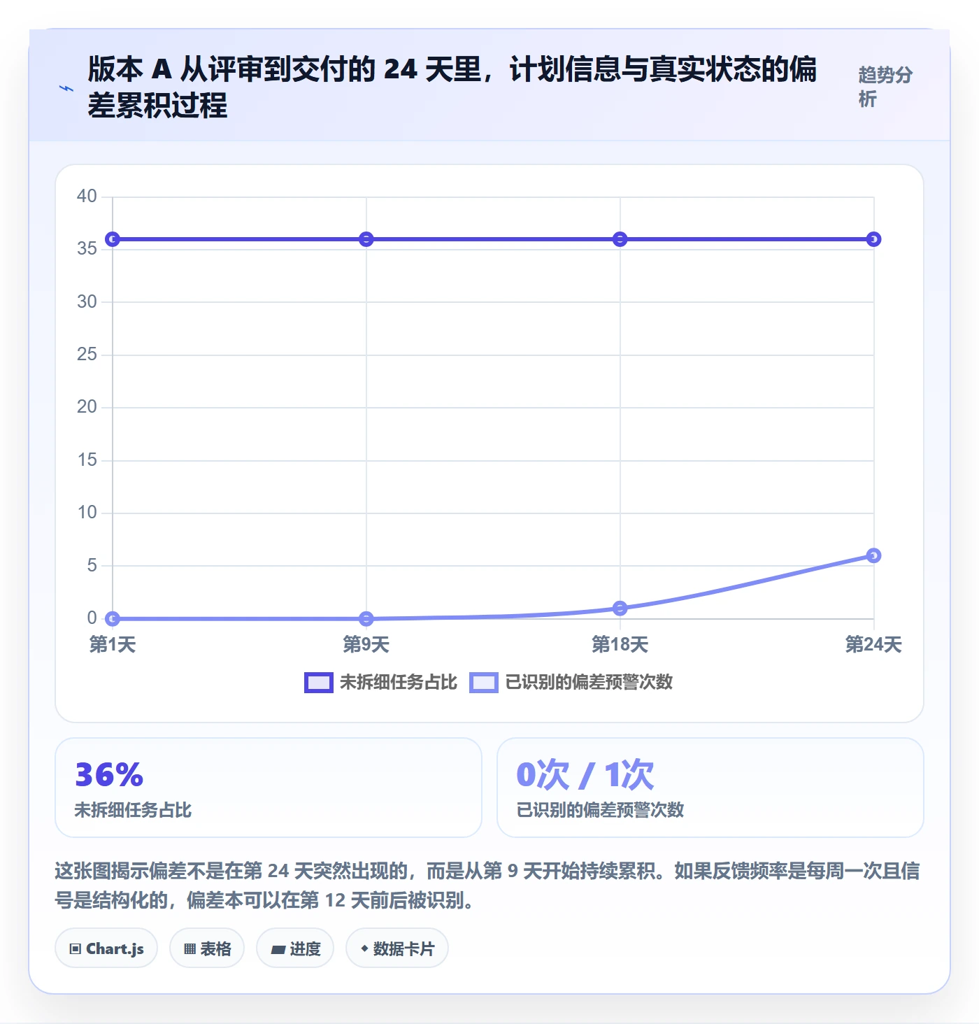 计划进度怎么做？研发团队协同管理：进度管理从0到1