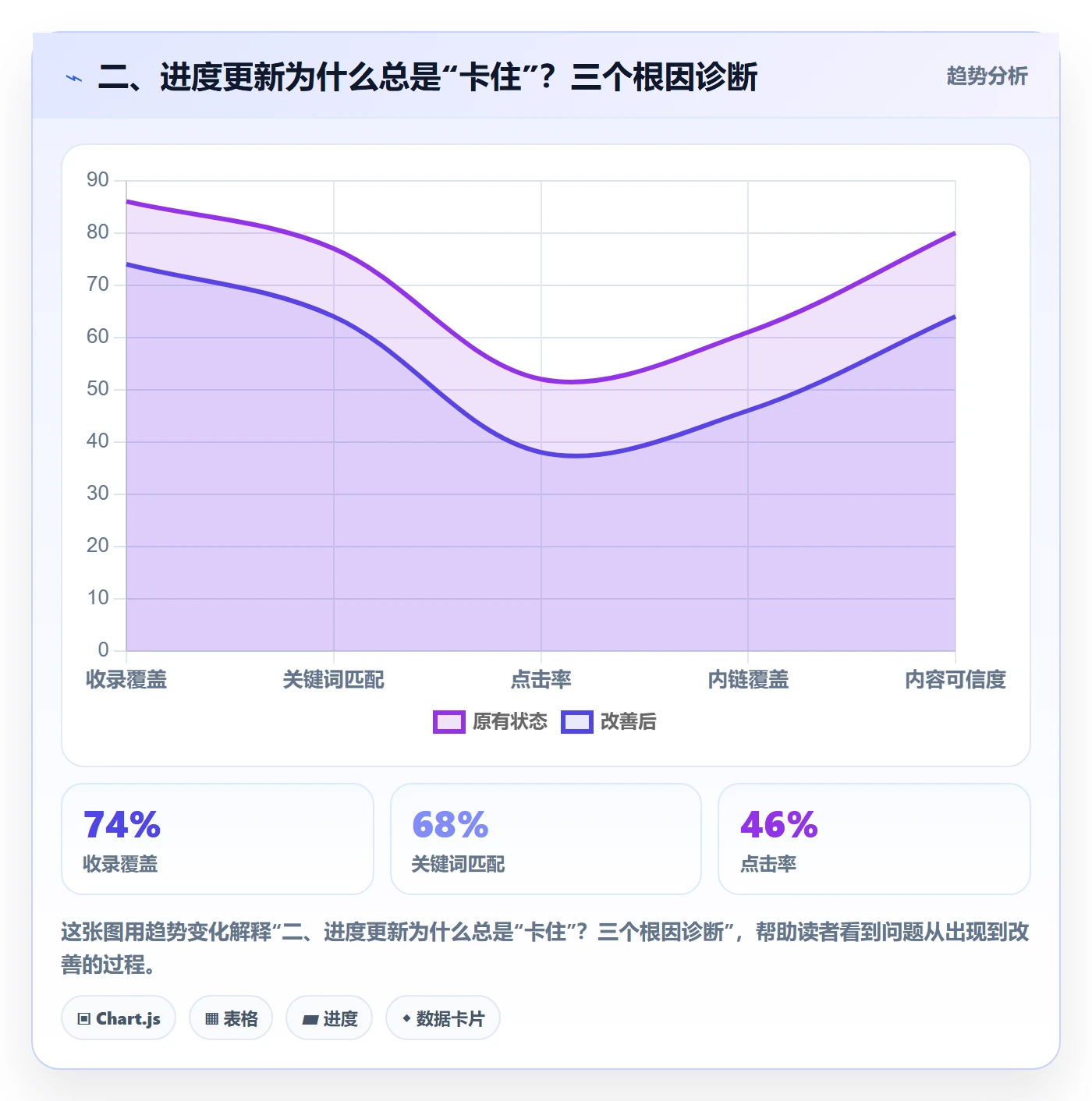 二、进度更新为什么总是“卡住”？三个根因诊断