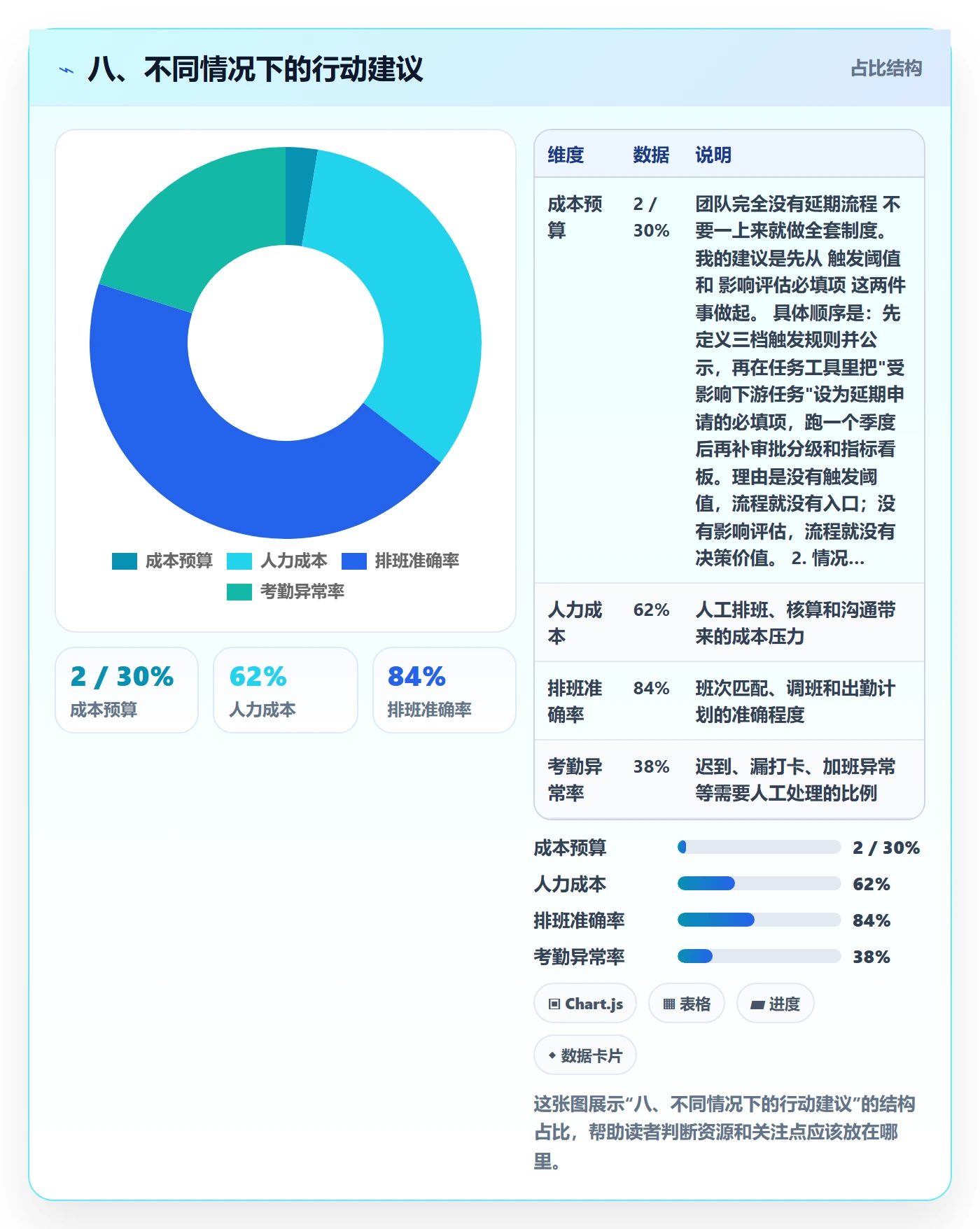 八、不同情况下的行动建议