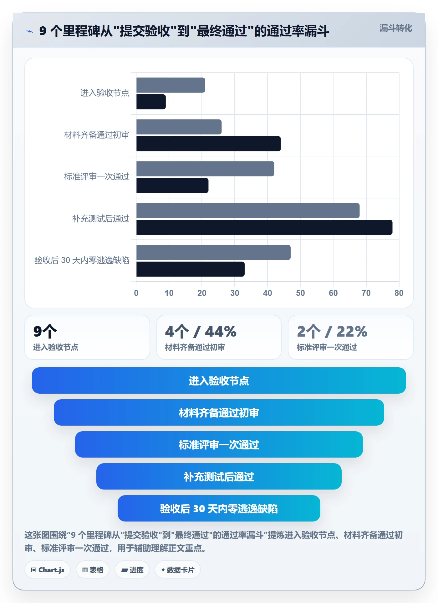 节点验收流程与规范:项目经理里程碑协同管理关键指标
