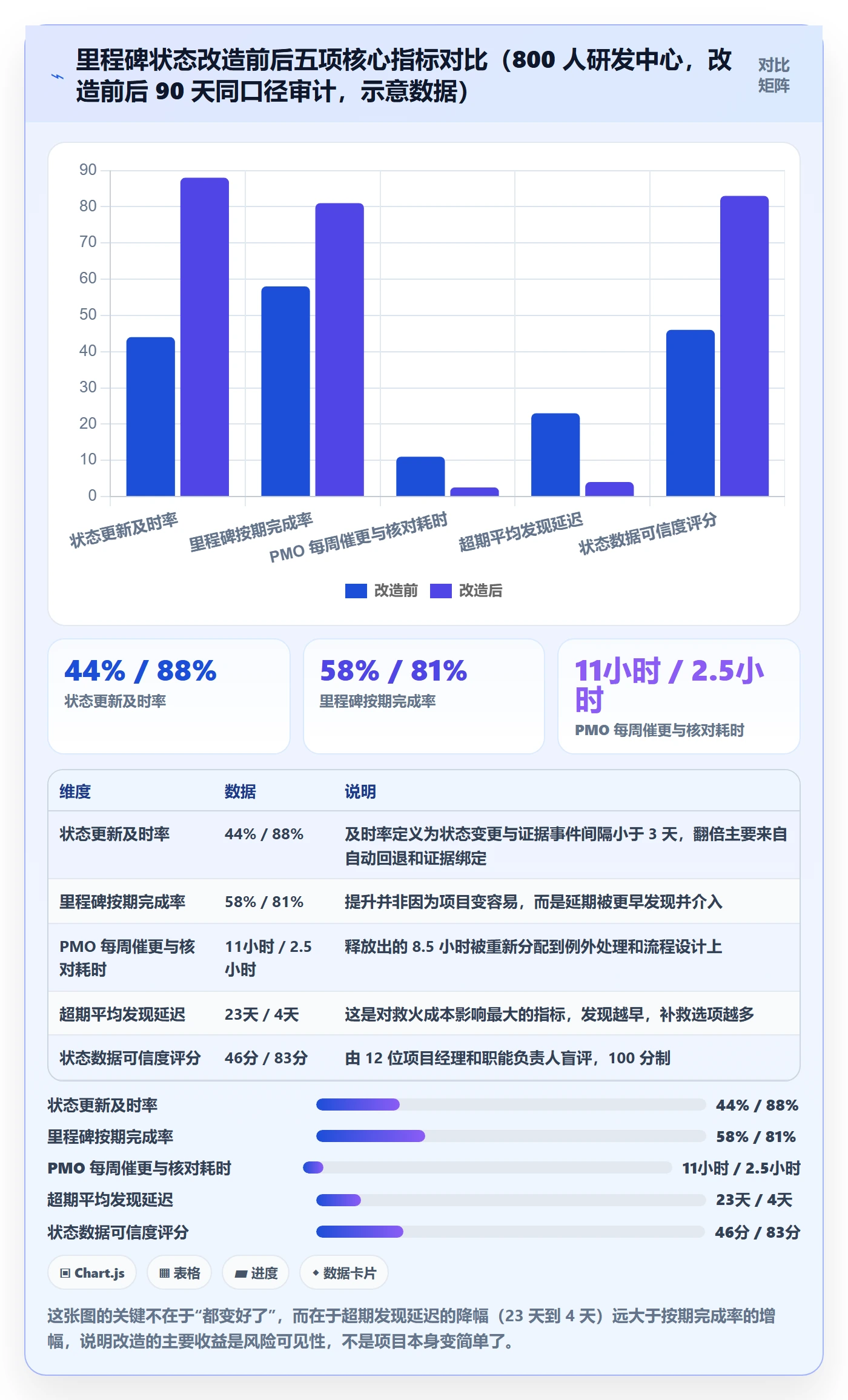 节点状态实操方法：PMO提升里程碑效率的流程优化方法与模板