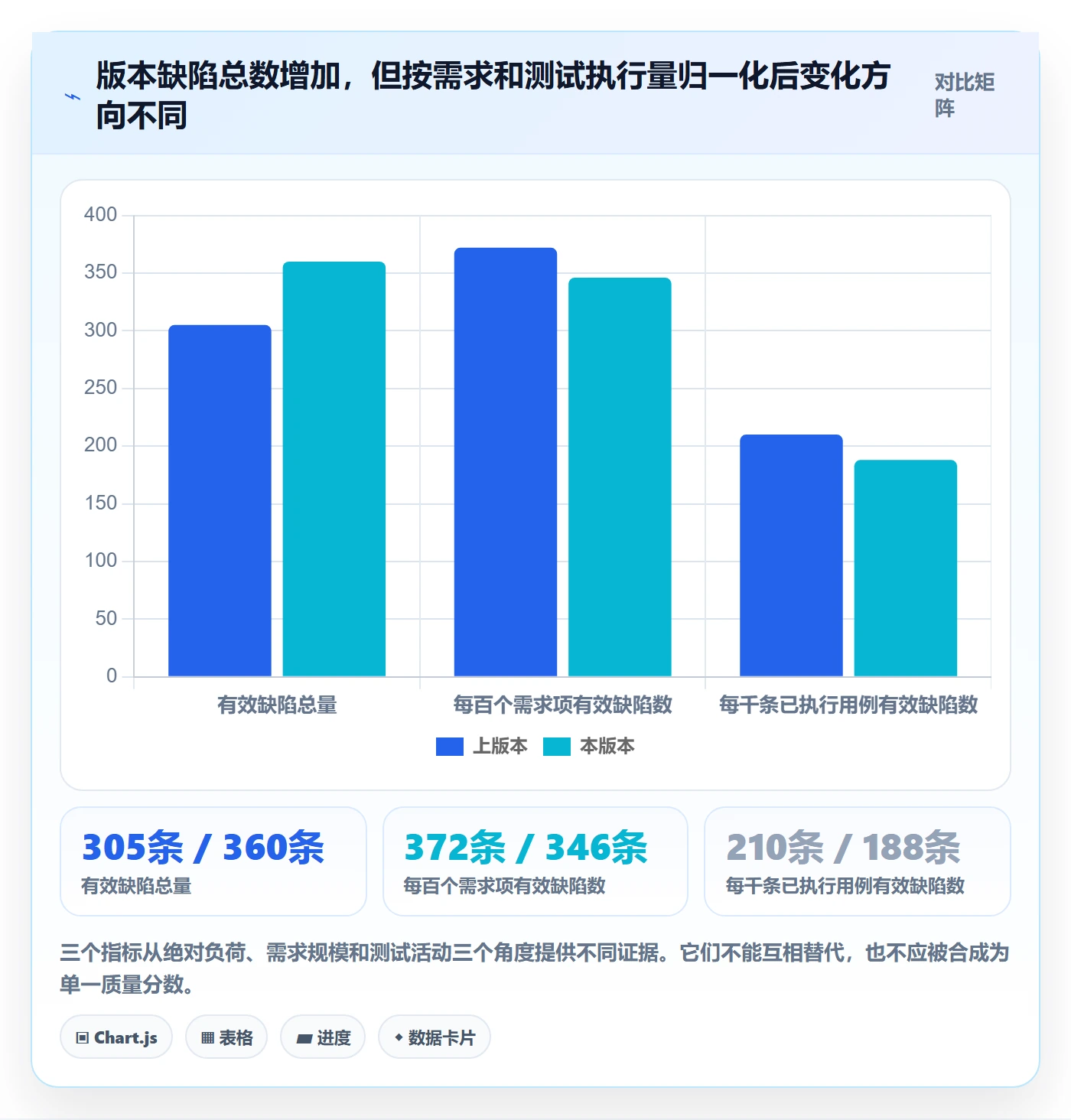 验证怎么做?PMO数据分析:Bug / 缺陷从0到1