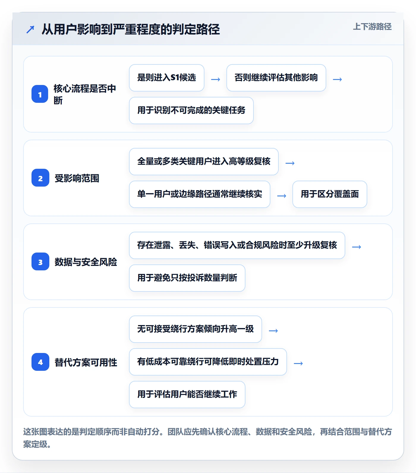严重程度怎么做？研发团队入门指南：Bug / 缺陷从0到1