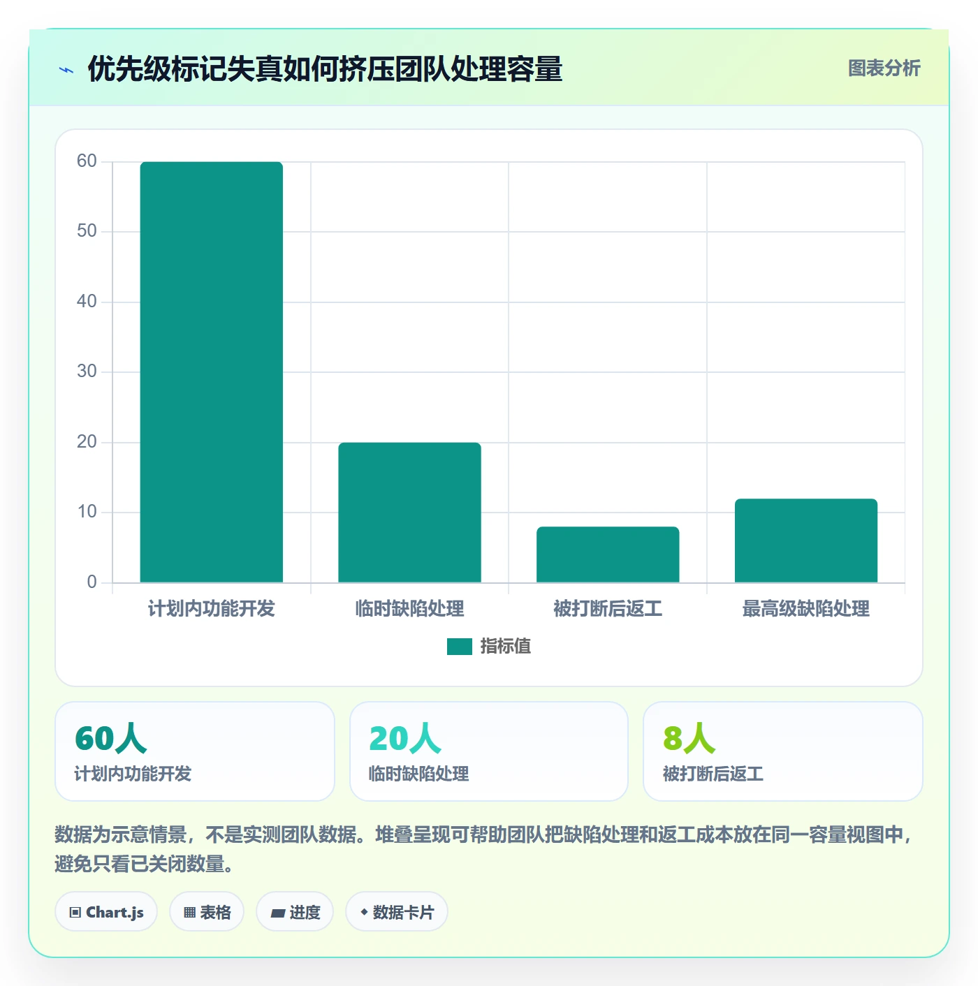 Bug / 缺陷优先级教程:研发团队流程优化,避坑指南