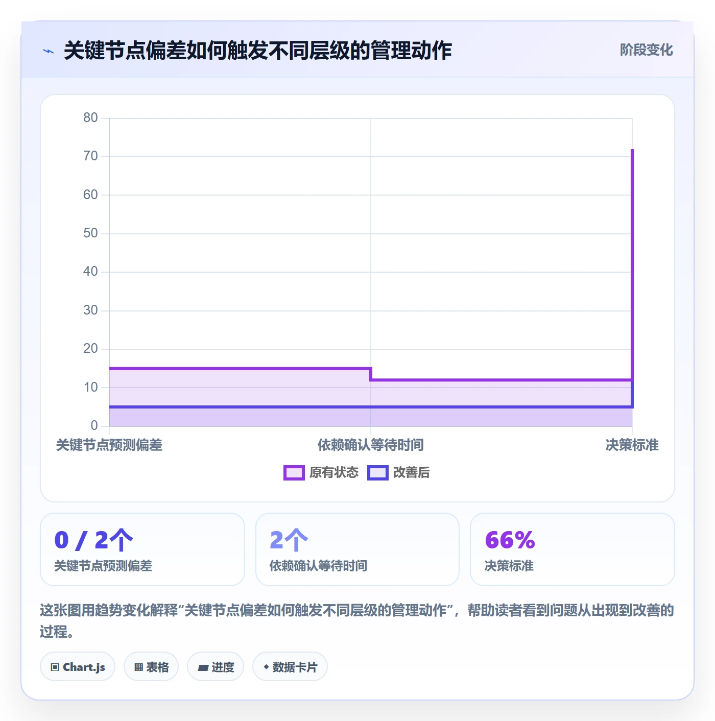 动态管理指南：管理层如何做好进度跟踪，协同管理全流程