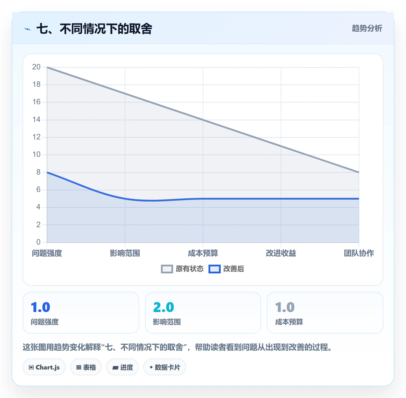 七、不同情况下的取舍