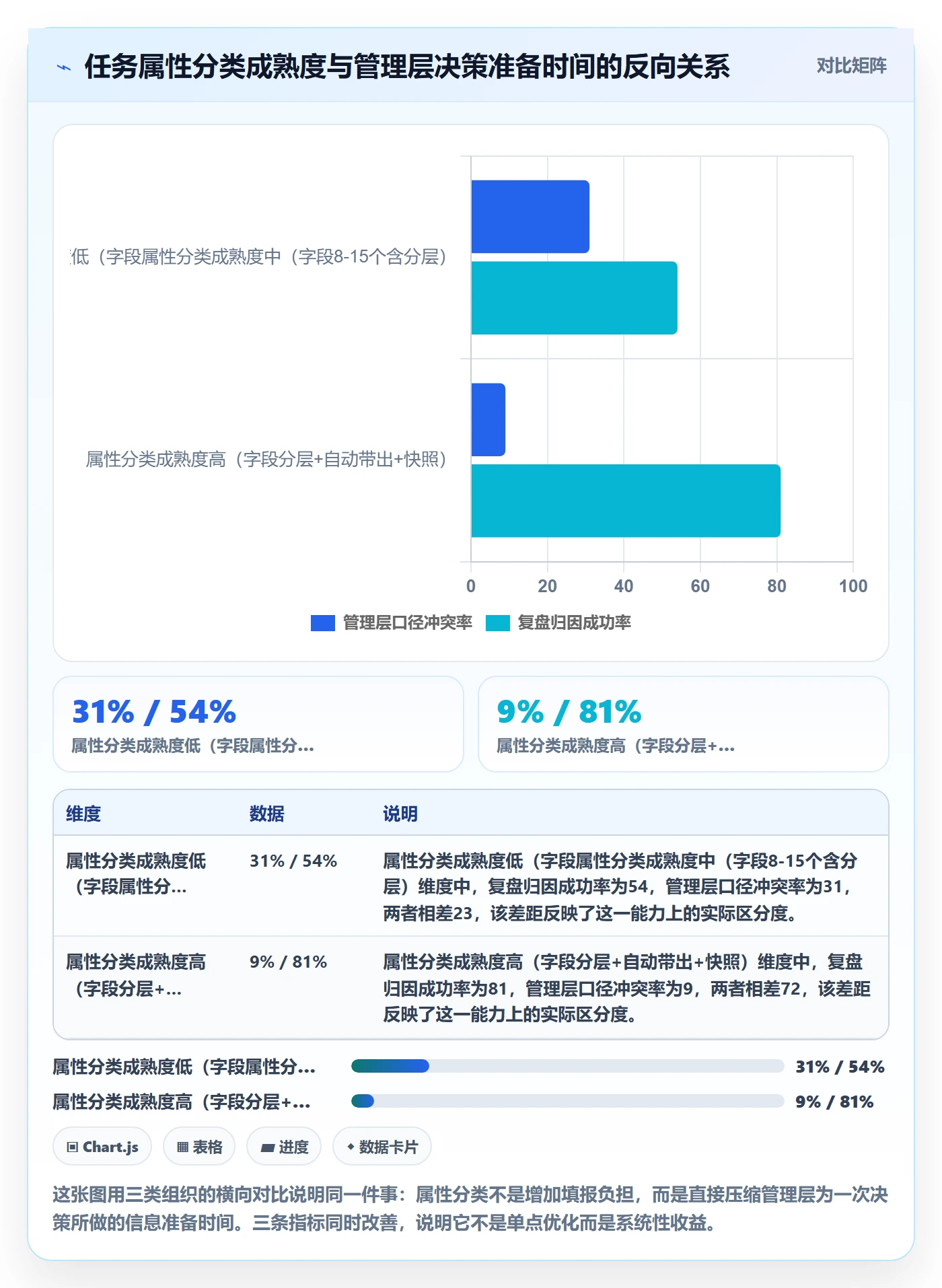 任务属性分类教程：管理层协同管理，避坑指南